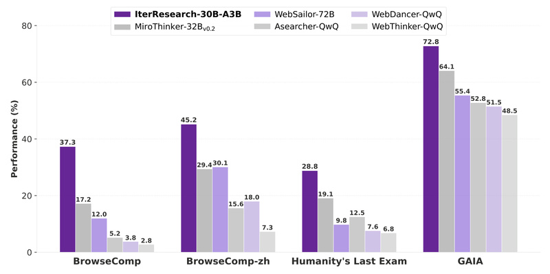 IterResearch: Break Through Long-Horizon Reasoning Limits with Markovian State Reconstruction